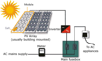 Solar Panels