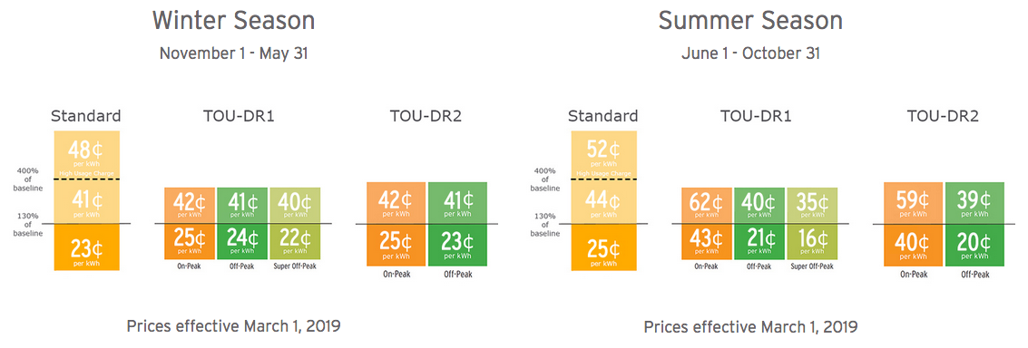 SDGE Pricing Grid